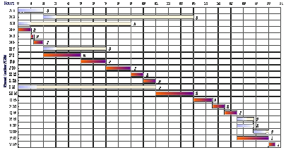 Cascade activity diagram showing events needed to build a web site without any problems