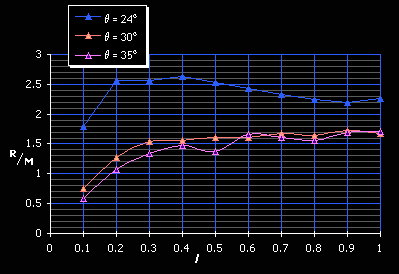 Comparison of results obtained in 'Down the Slide'